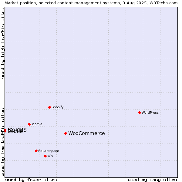Market position of WooCommerce vs. Svbtle vs. SX CMS