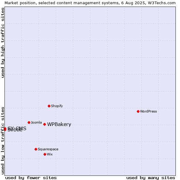 Market position of WPBakery vs. Svbtle vs. SX CMS