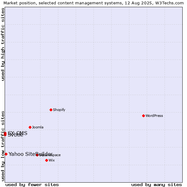 Market position of Yahoo SiteBuilder vs. Svbtle vs. SX CMS
