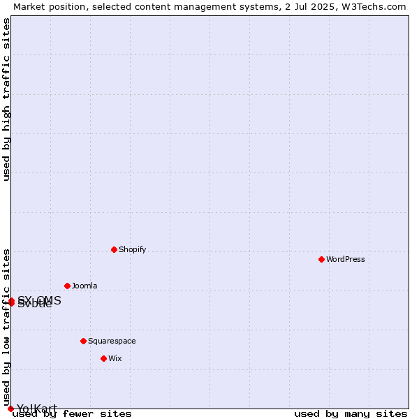 Market position of Svbtle vs. SX CMS vs. Yo!Kart