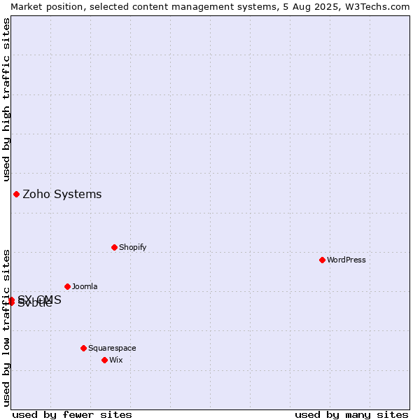 Market position of Zoho Systems vs. Svbtle vs. SX CMS
