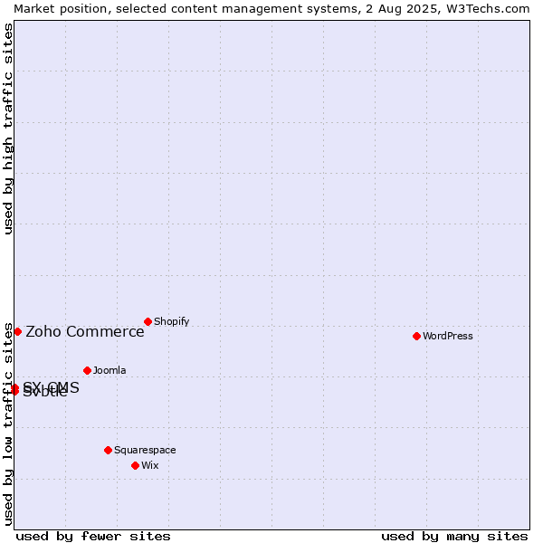 Market position of Zoho Commerce vs. Svbtle vs. SX CMS