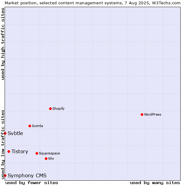 Market position of Tistory vs. Svbtle vs. Symphony CMS