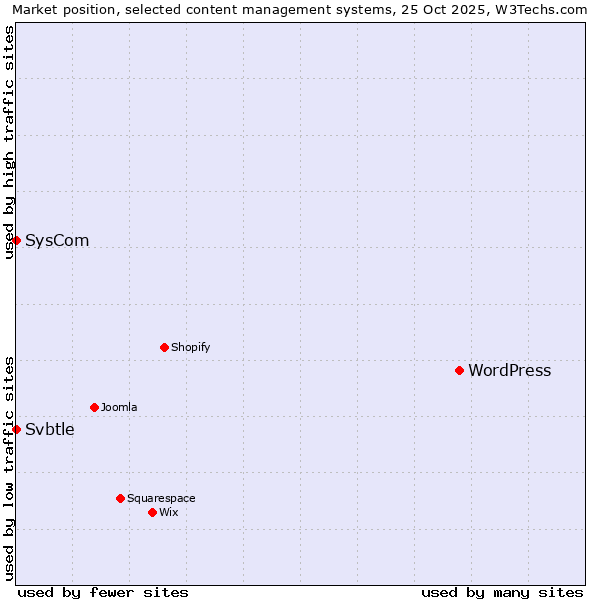 Market position of WordPress vs. SysCom vs. Svbtle