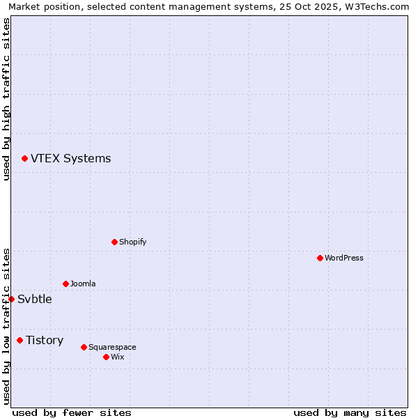 Market position of VTEX Systems vs. Tistory vs. Svbtle