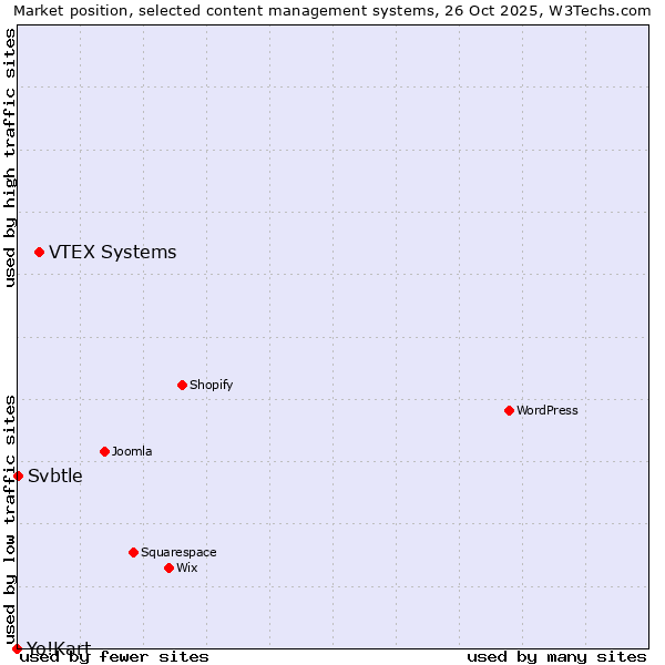 Market position of VTEX Systems vs. Svbtle vs. Yo!Kart