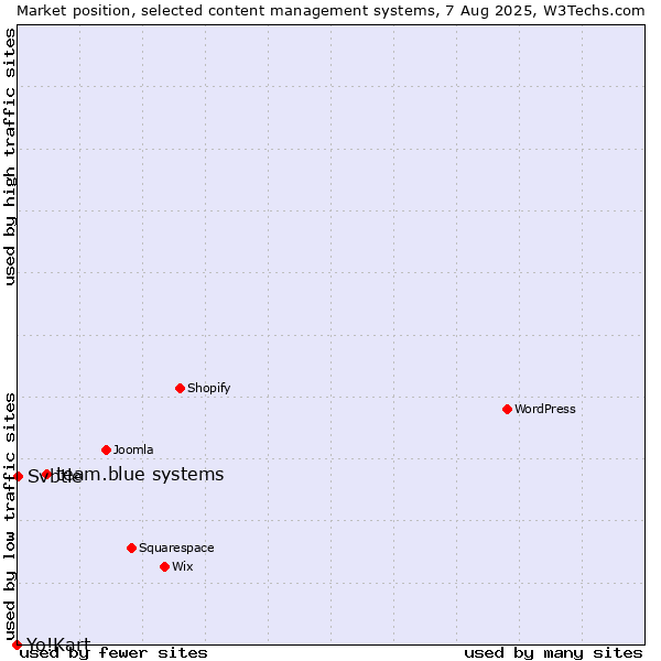 Market position of team.blue systems vs. Svbtle vs. Yo!Kart
