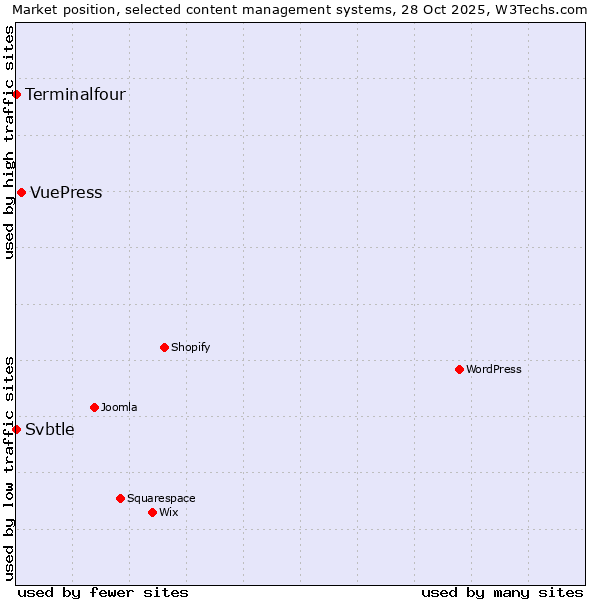 Market position of VuePress vs. Terminalfour vs. Svbtle