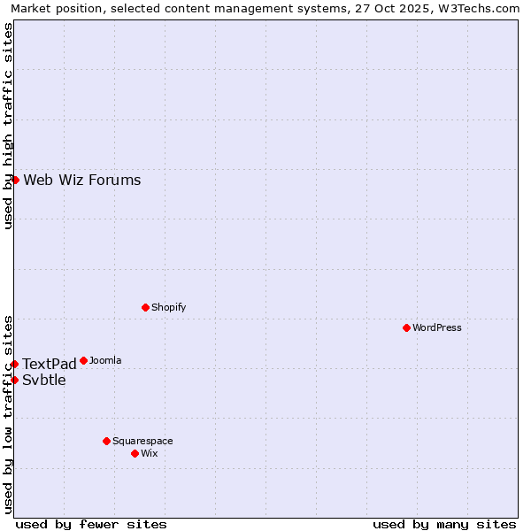 Market position of Web Wiz Forums vs. TextPad vs. Svbtle