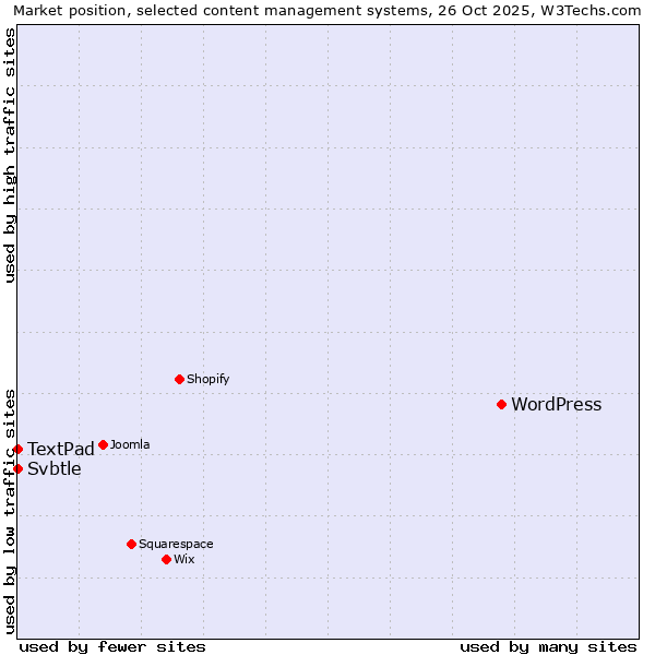 Market position of WordPress vs. TextPad vs. Svbtle