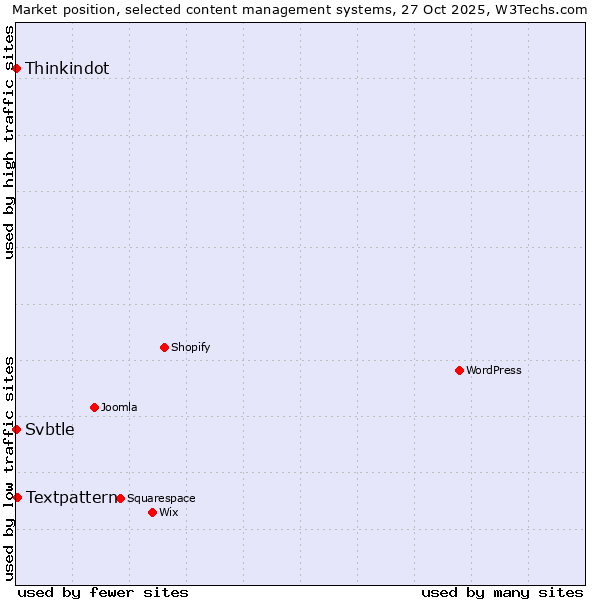 Market position of Textpattern vs. Thinkindot vs. Svbtle