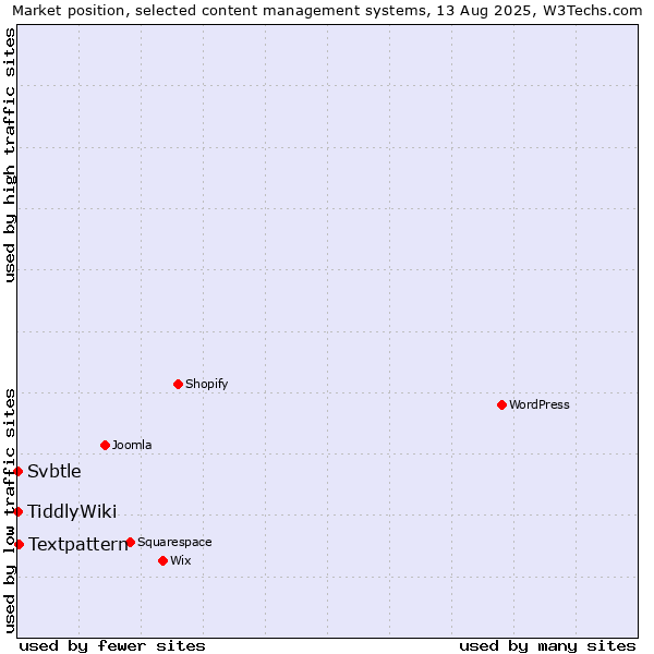 Market position of Textpattern vs. TiddlyWiki vs. Svbtle
