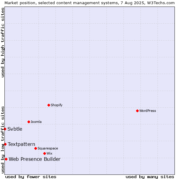 Market position of Web Presence Builder vs. Textpattern vs. Svbtle