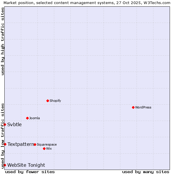 Market position of Textpattern vs. Svbtle vs. WebSite Tonight