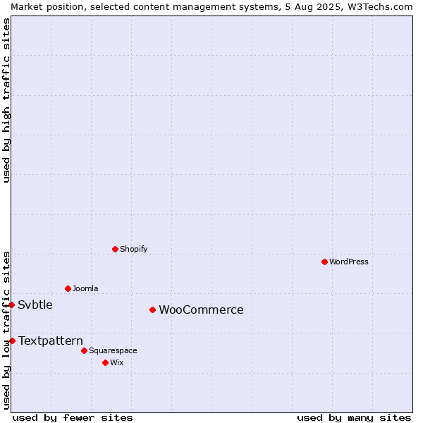 Market position of WooCommerce vs. Textpattern vs. Svbtle