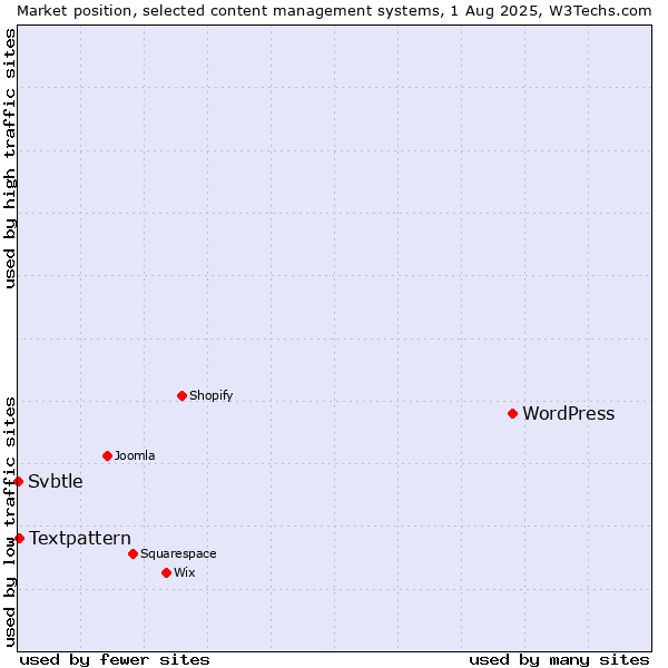 Market position of WordPress vs. Textpattern vs. Svbtle