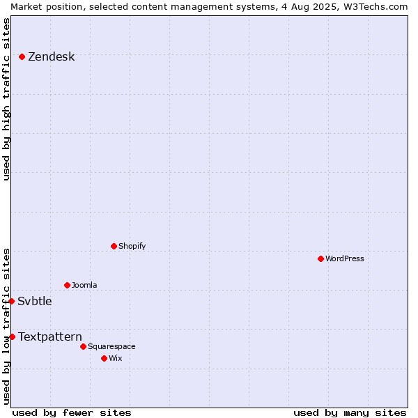 Market position of Zendesk vs. Textpattern vs. Svbtle