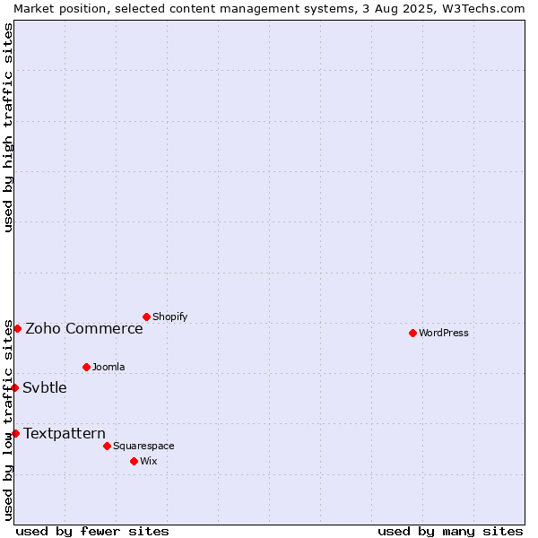 Market position of Zoho Commerce vs. Textpattern vs. Svbtle