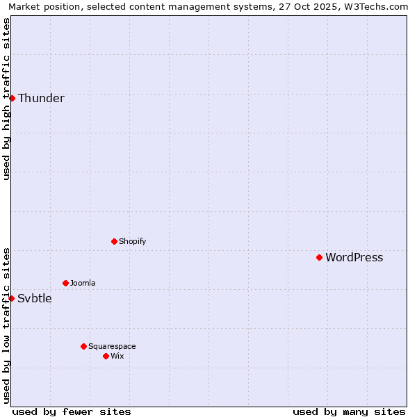 Market position of WordPress vs. Thunder vs. Svbtle