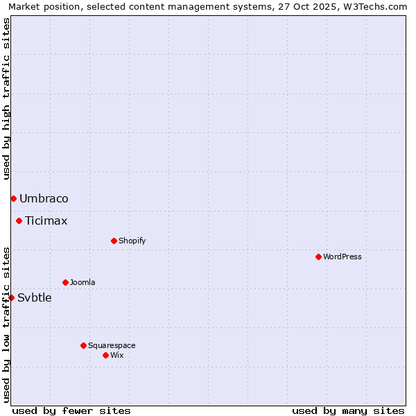 Market position of Ticimax vs. Umbraco vs. Svbtle