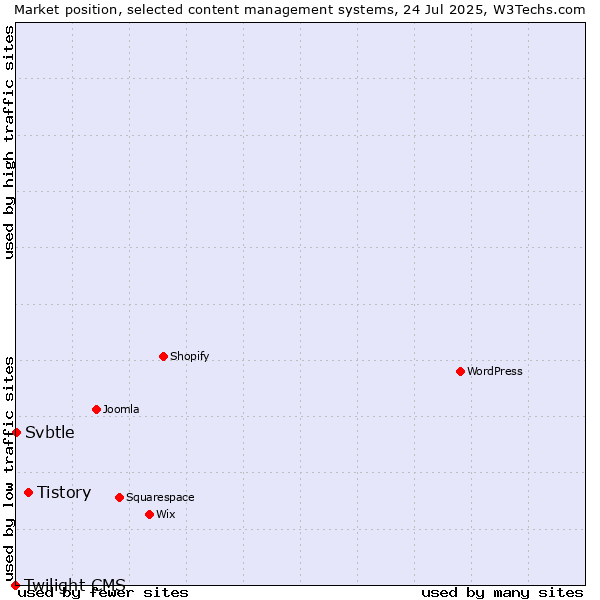 Market position of Tistory vs. Svbtle vs. Twilight CMS