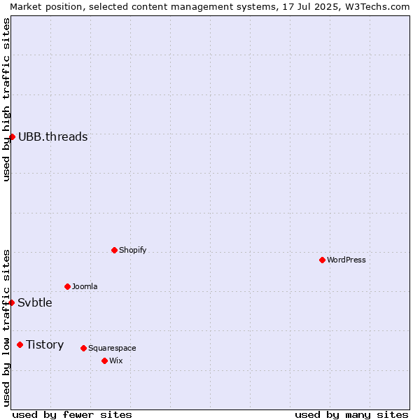 Market position of Tistory vs. UBB.threads vs. Svbtle