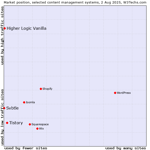 Market position of Tistory vs. Higher Logic Vanilla vs. Svbtle