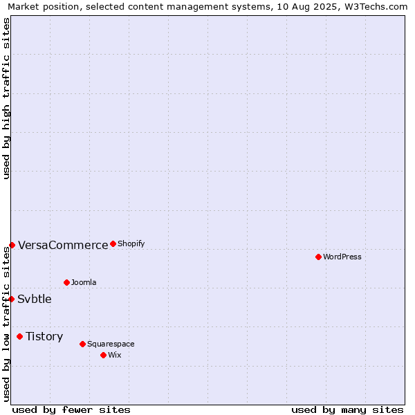 Market position of Tistory vs. VersaCommerce vs. Svbtle