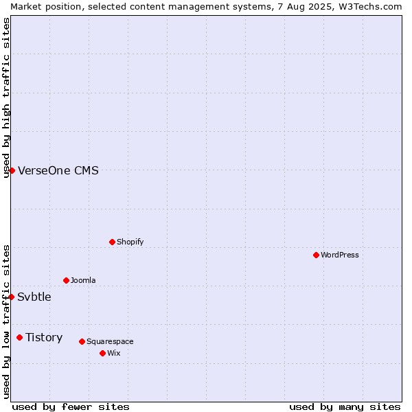 Market position of Tistory vs. VerseOne CMS vs. Svbtle