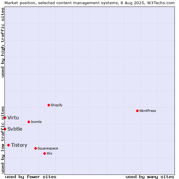 Market position of Tistory vs. Virtu vs. Svbtle