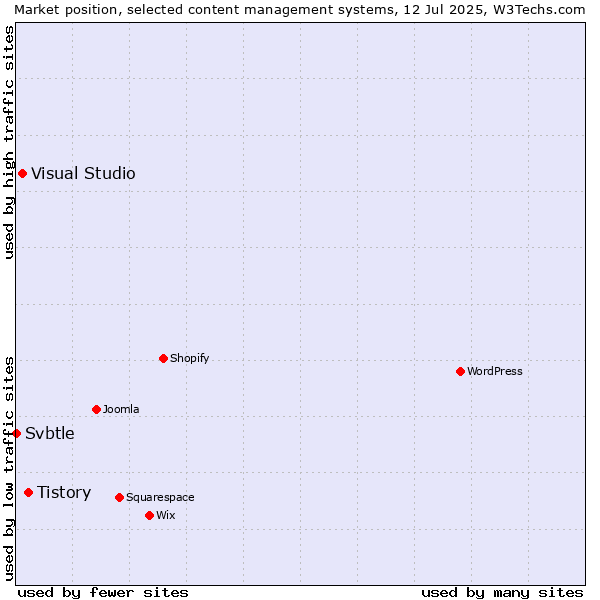 Market position of Tistory vs. Visual Studio vs. Svbtle