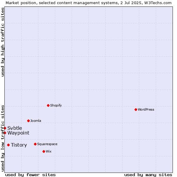 Market position of Tistory vs. Waypoint vs. Svbtle