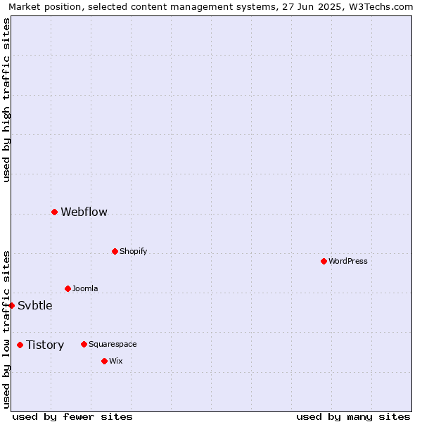 Market position of Webflow vs. Tistory vs. Svbtle
