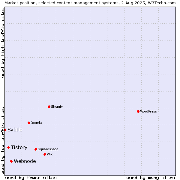 Market position of Webnode vs. Tistory vs. Svbtle