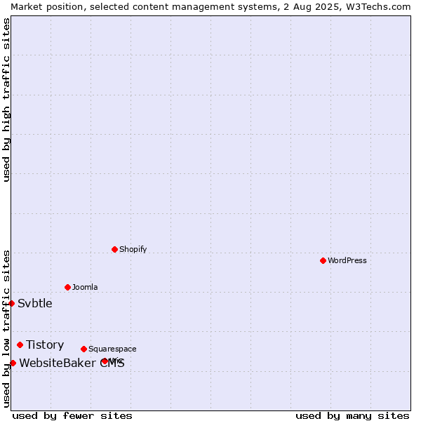 Market position of Tistory vs. WebsiteBaker CMS vs. Svbtle