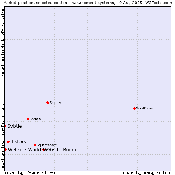 Market position of Tistory vs. Website World Website Builder vs. Svbtle