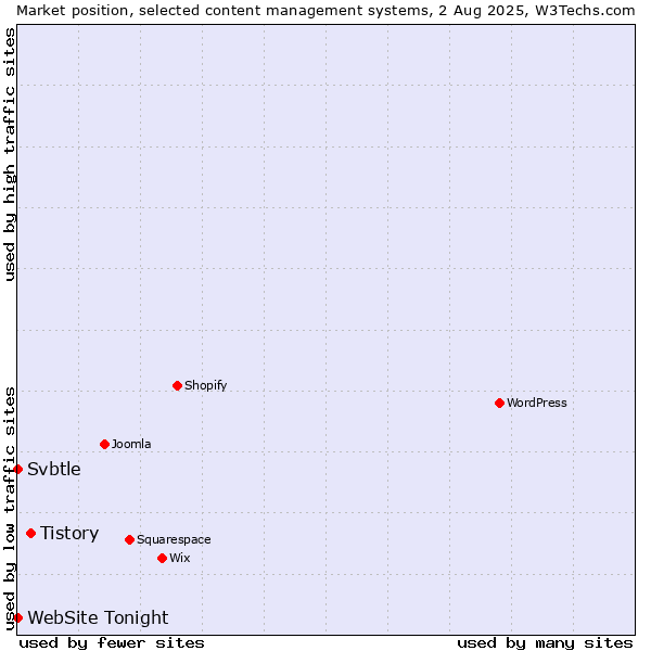 Market position of Tistory vs. Svbtle vs. WebSite Tonight