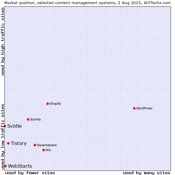 Market position of Tistory vs. WebStarts vs. Svbtle