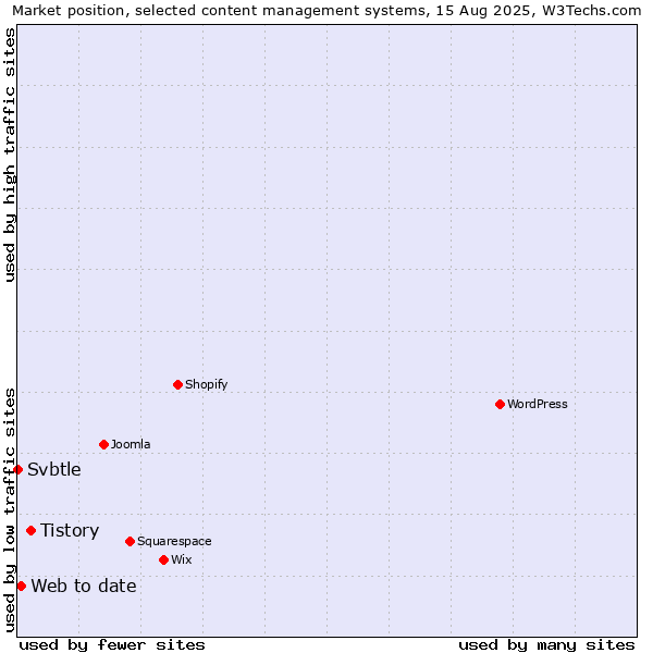 Market position of Tistory vs. Web to date vs. Svbtle