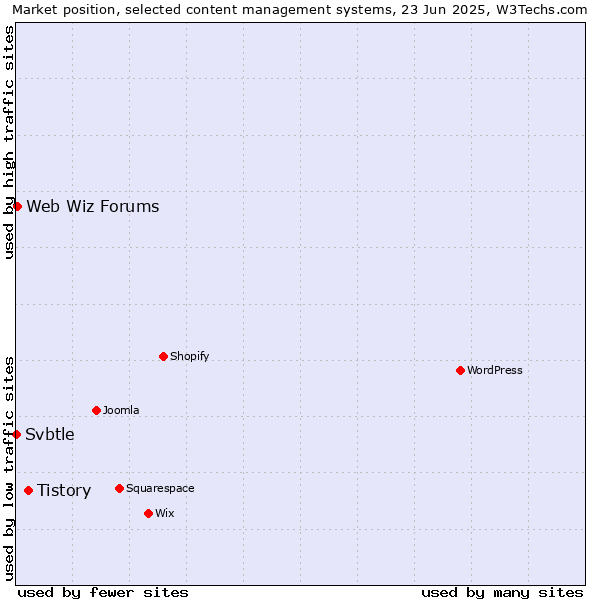 Market position of Tistory vs. Web Wiz Forums vs. Svbtle