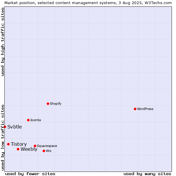 Market position of Weebly vs. Tistory vs. Svbtle