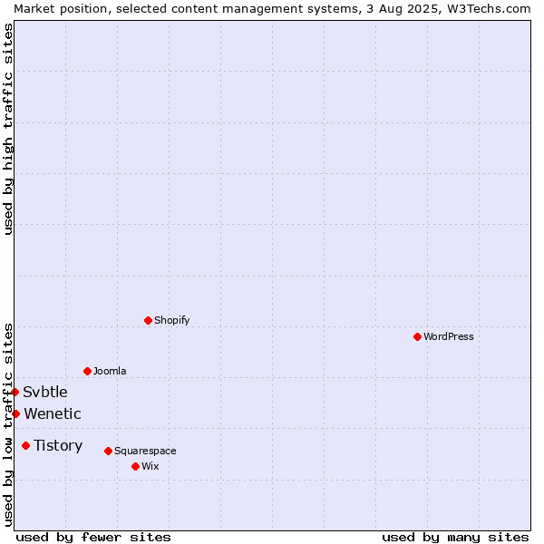 Market position of Tistory vs. Wenetic vs. Svbtle