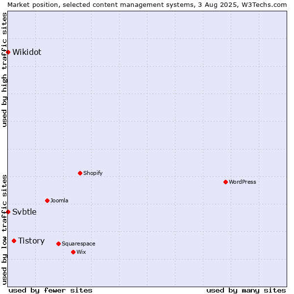 Market position of Tistory vs. Wikidot vs. Svbtle