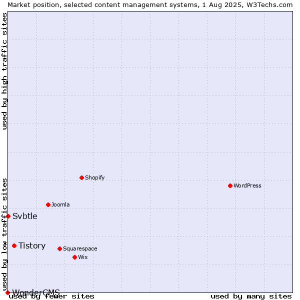 Market position of Tistory vs. Svbtle vs. WonderCMS