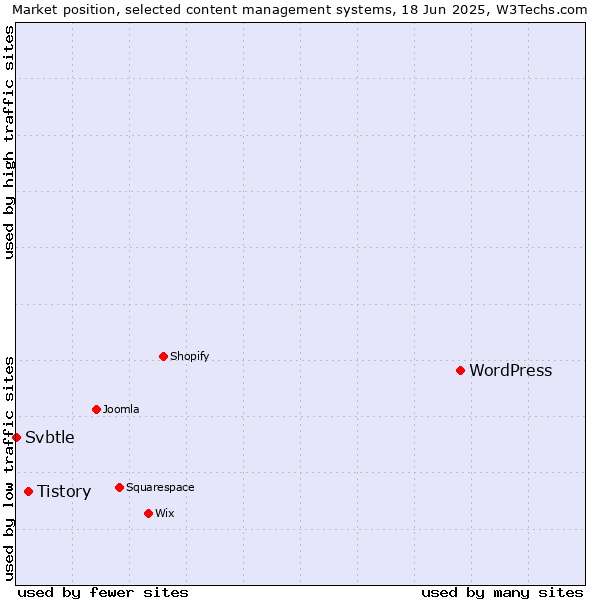 Market position of WordPress vs. Tistory vs. Svbtle