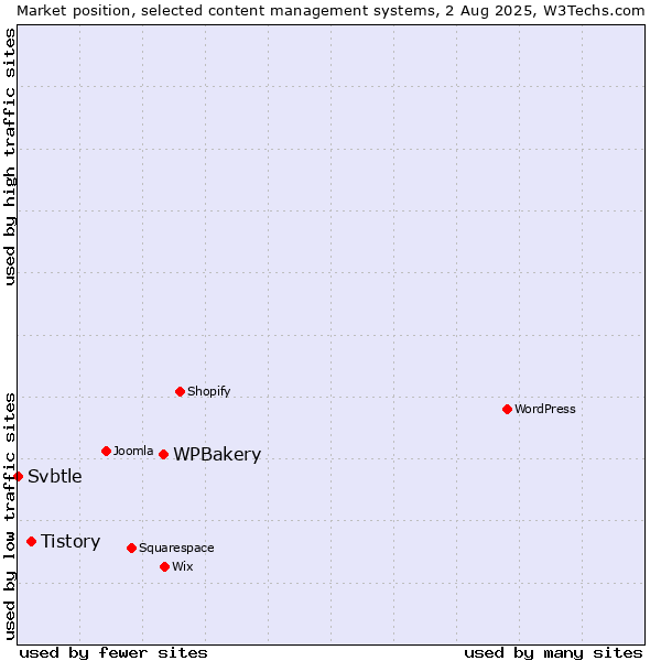 Market position of WPBakery vs. Tistory vs. Svbtle