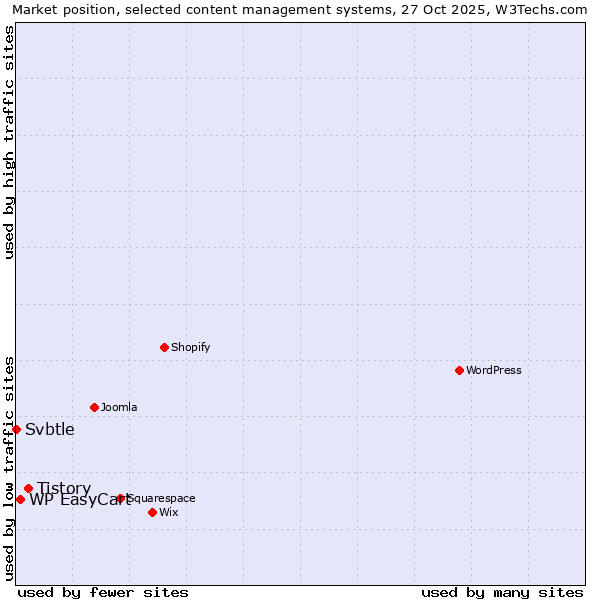 Market position of Tistory vs. WP EasyCart vs. Svbtle