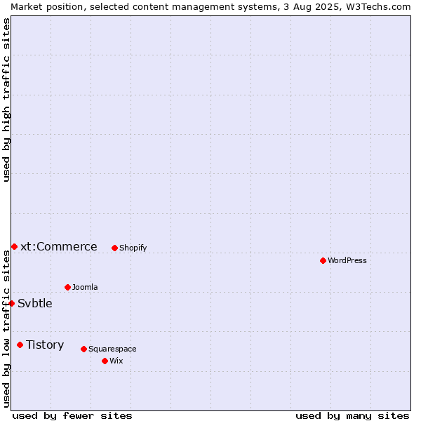 Market position of Tistory vs. xt:Commerce vs. Svbtle