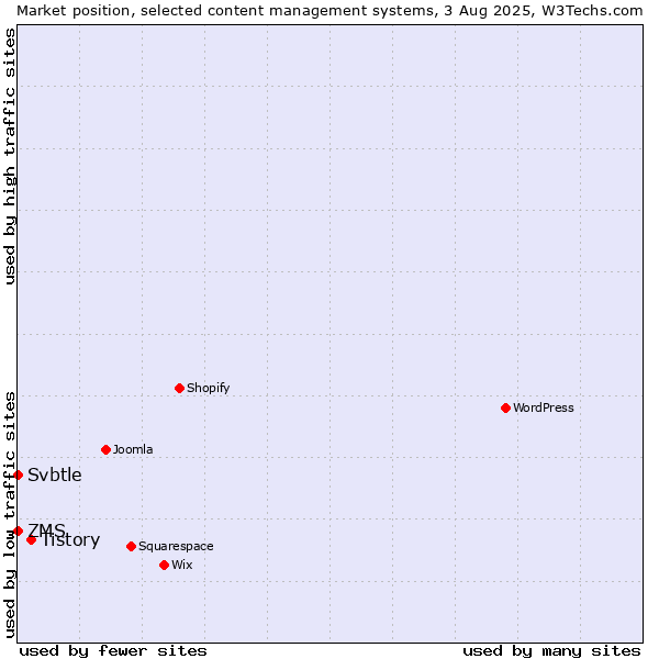 Market position of Tistory vs. ZMS vs. Svbtle