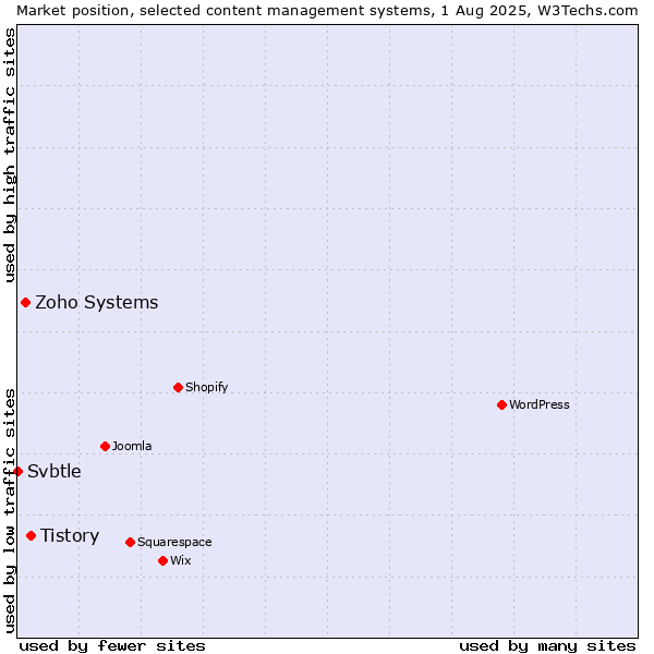 Market position of Tistory vs. Zoho Systems vs. Svbtle